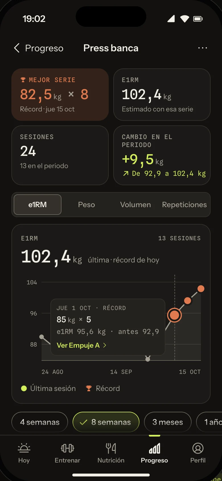 Bench press trend up to an e1RM of 102.4 kg